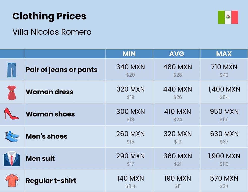 Chart showing the prices and cost of clothing and accessories in Villa Nicolas Romero