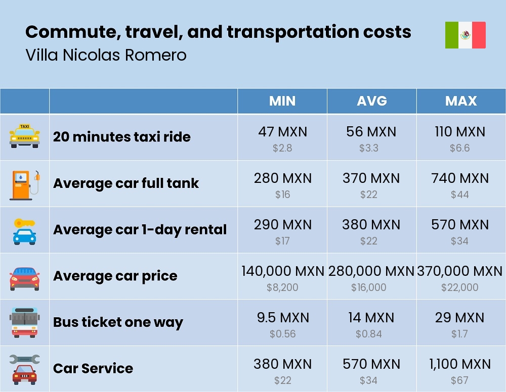 Chart showing the prices and cost of commute, travel, and transportation in Villa Nicolas Romero