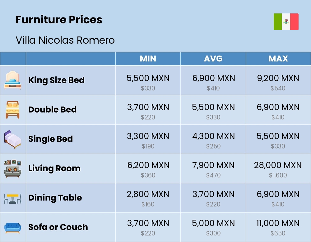 Chart showing the prices and cost of furniture in Villa Nicolas Romero