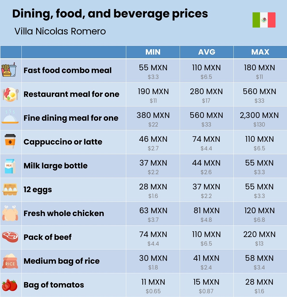 Chart showing the prices and cost of grocery, food, restaurant meals, market, and beverages in Villa Nicolas Romero