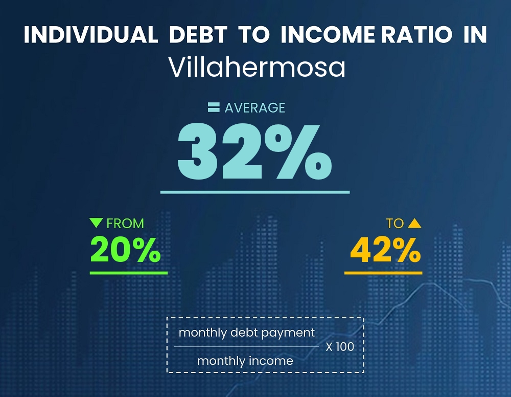 Chart showing debt-to-income ratio in Villahermosa