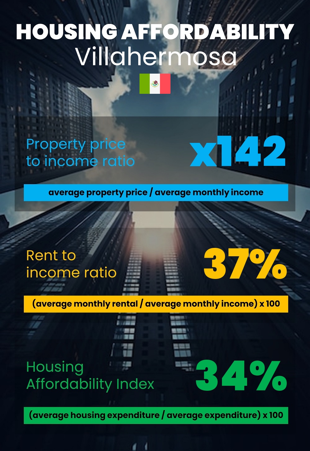 Housing and accommodation affordability, property price to income ratio, rent to income ratio, and housing affordability index chart in Villahermosa