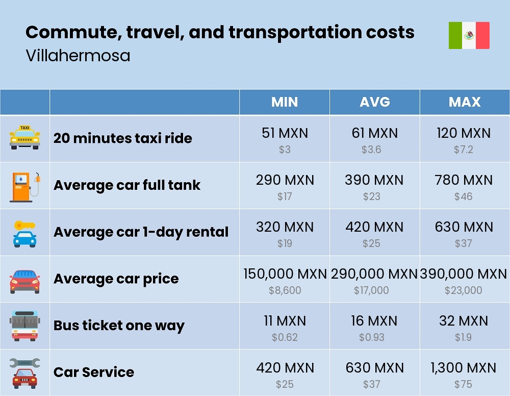 Chart showing the prices and cost of commute, travel, and transportation in Villahermosa