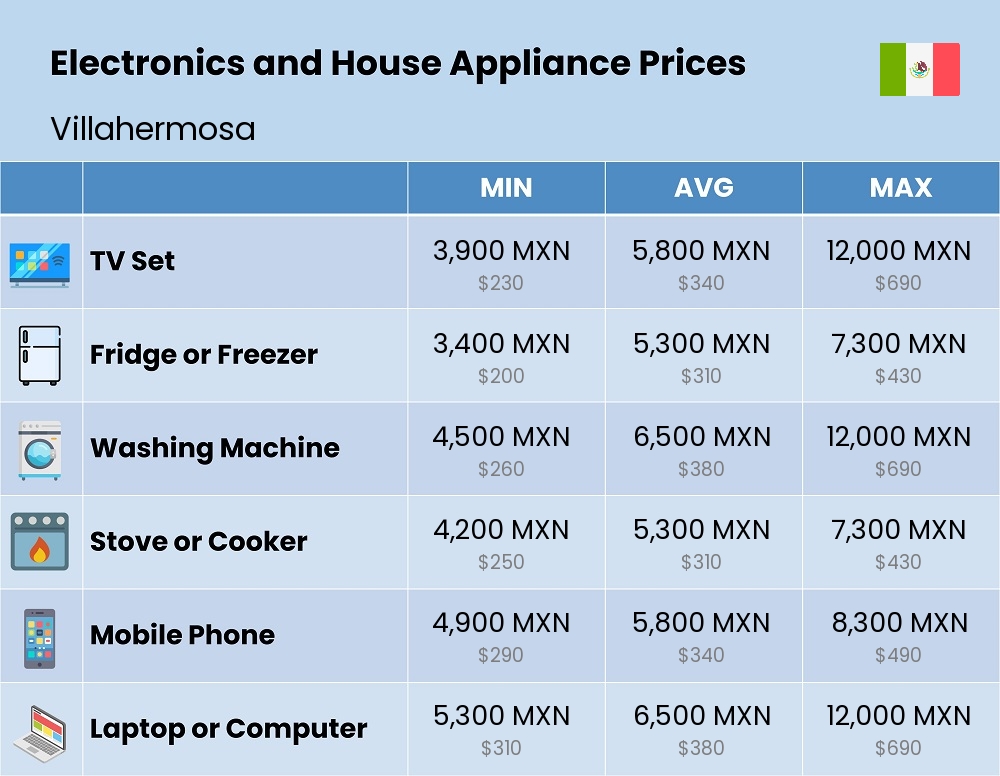 Chart showing the prices and cost of electronic devices and appliances in Villahermosa