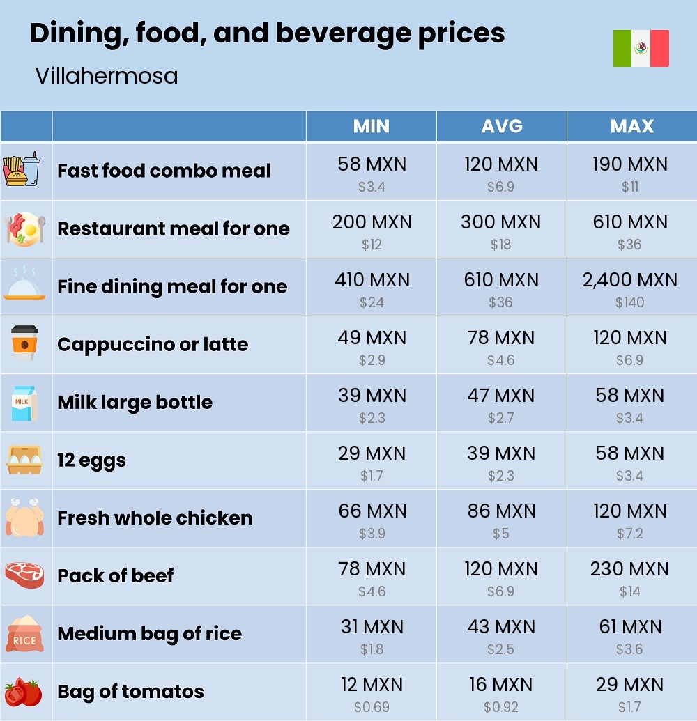 Chart showing the prices and cost of grocery, food, restaurant meals, market, and beverages in Villahermosa