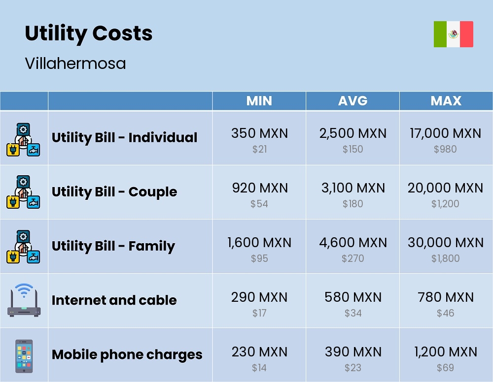 Chart showing the prices and cost of utility, energy, water, and gas for a family in Villahermosa