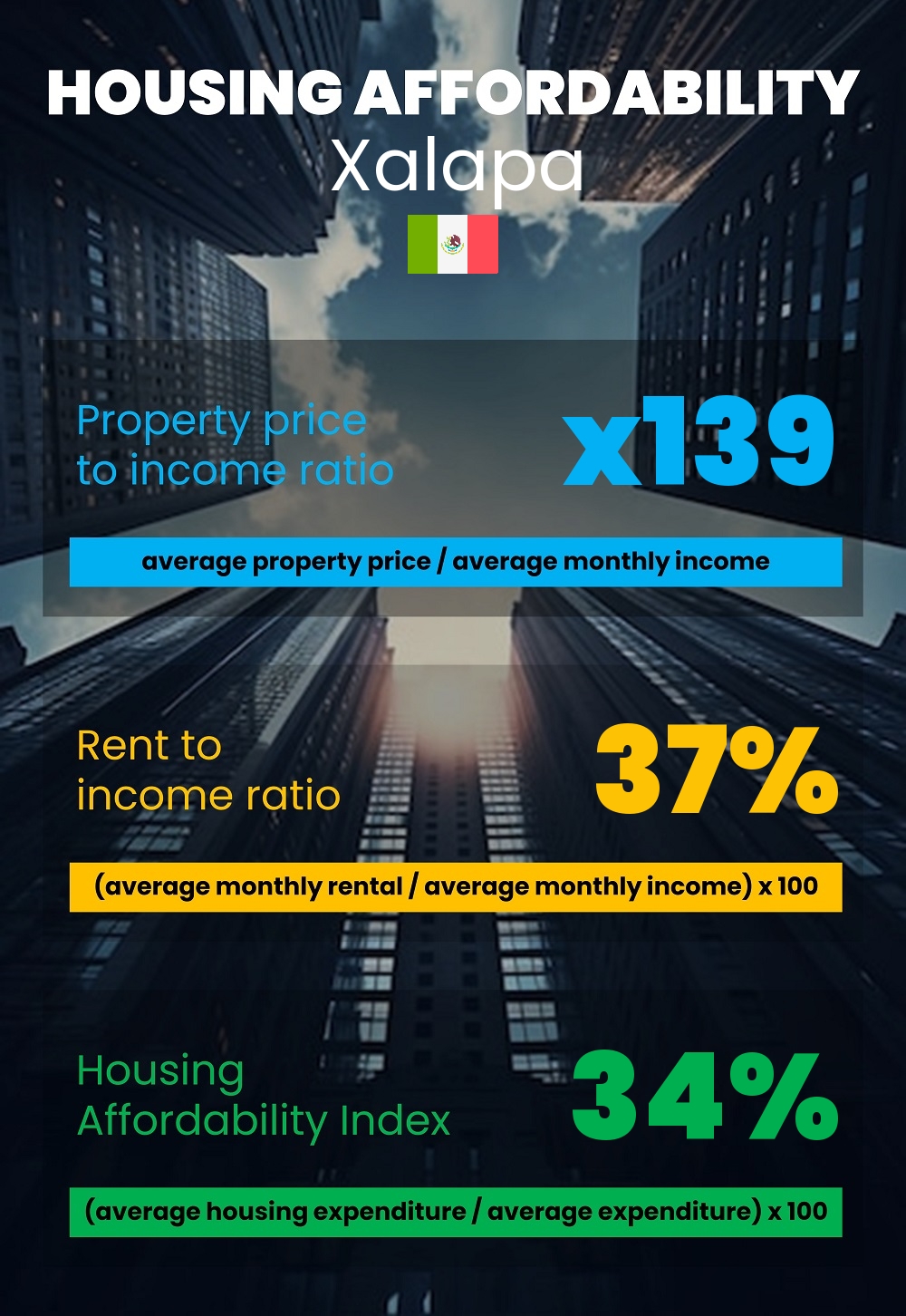 Housing and accommodation affordability, property price to income ratio, rent to income ratio, and housing affordability index chart in Xalapa