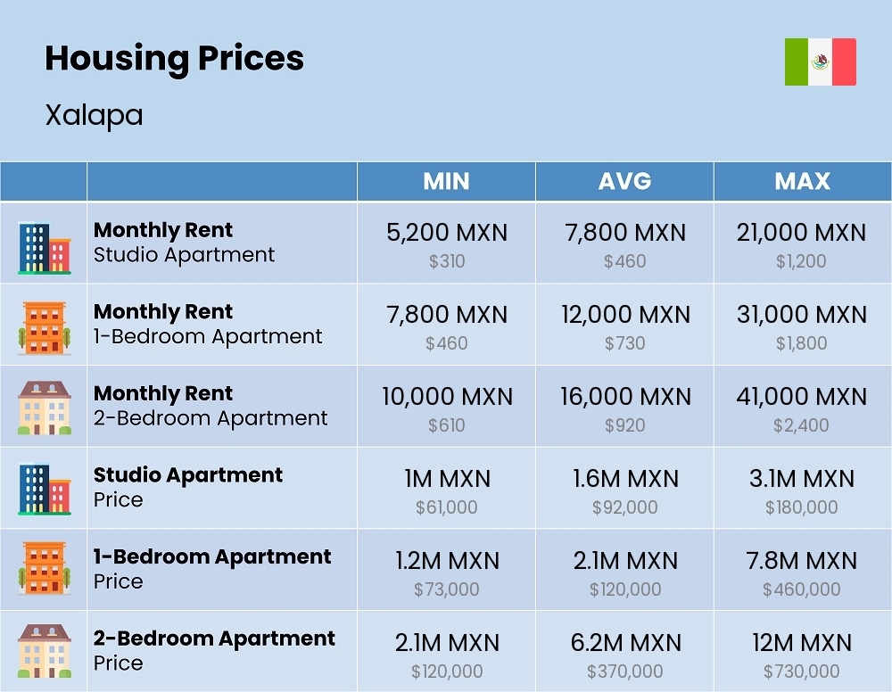 Chart showing the prices and cost of housing, accommodation, and rent in Xalapa