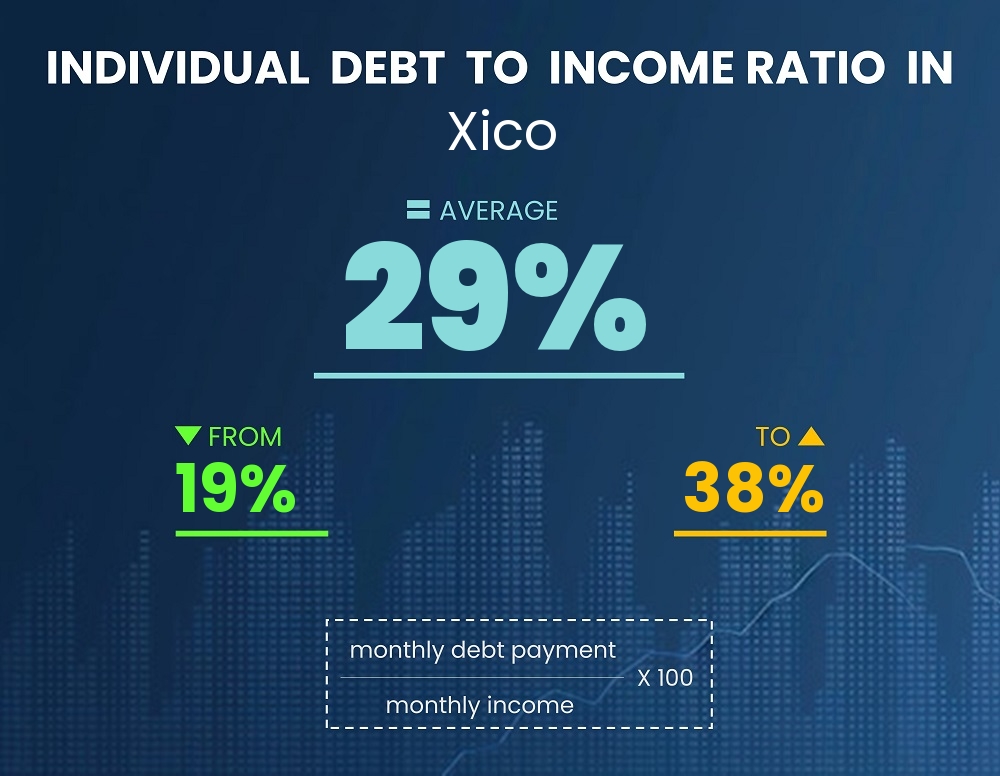 Chart showing debt-to-income ratio in Xico