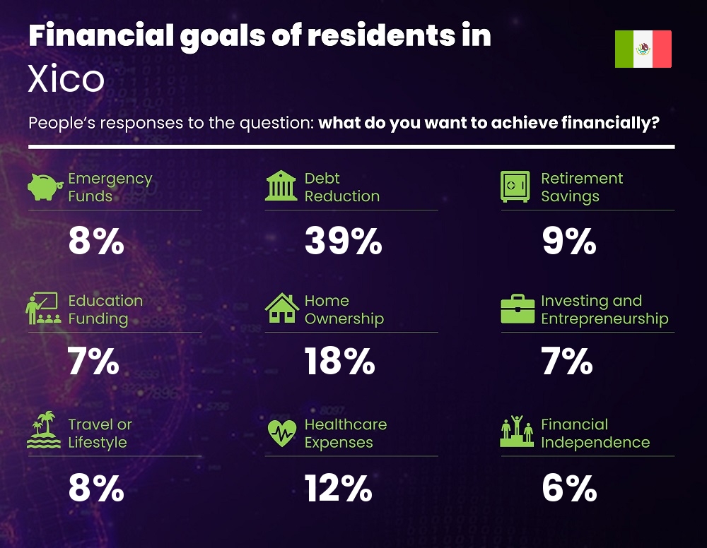 Financial goals and targets of people living in Xico