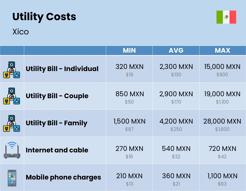 Chart showing the prices and cost of utility, energy, water, and gas for a family in Xico