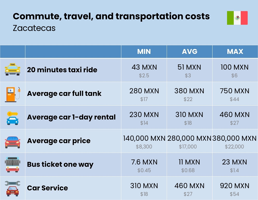 Chart showing the prices and cost of commute, travel, and transportation in Zacatecas