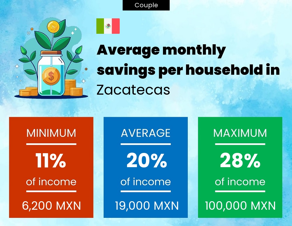 Couple savings to income ratio in Zacatecas