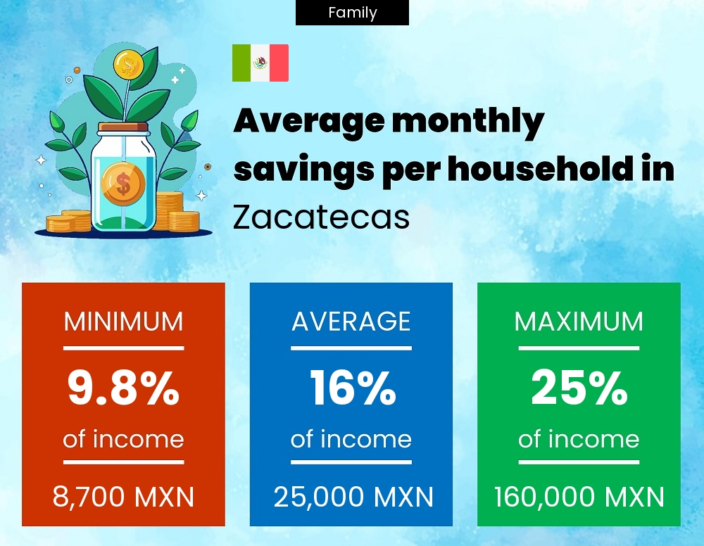 Family savings to income ratio in Zacatecas