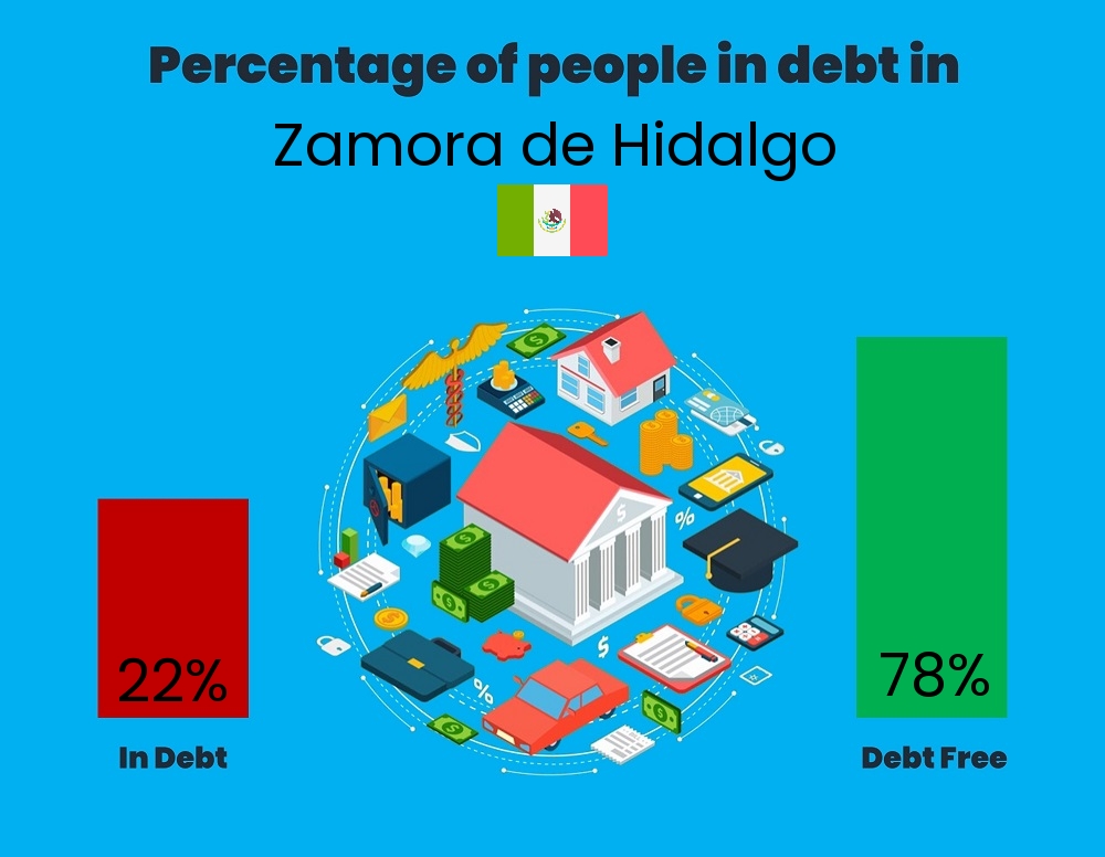 Chart showing the percentage of couples who are in debt in Zamora de Hidalgo