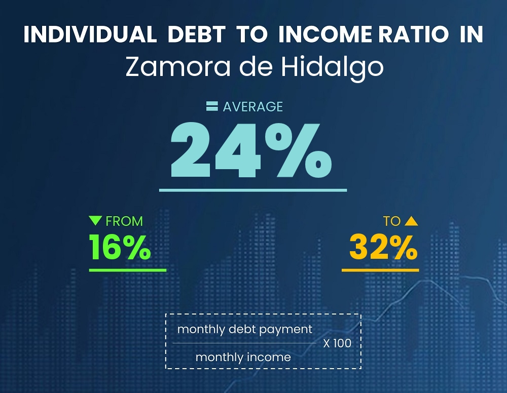 Chart showing debt-to-income ratio in Zamora de Hidalgo