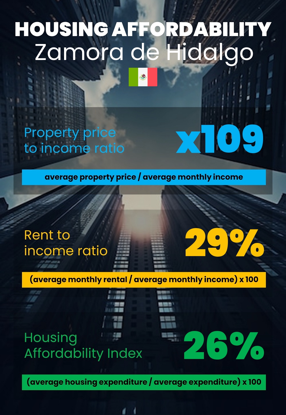 Housing and accommodation affordability, property price to income ratio, rent to income ratio, and housing affordability index chart in Zamora de Hidalgo