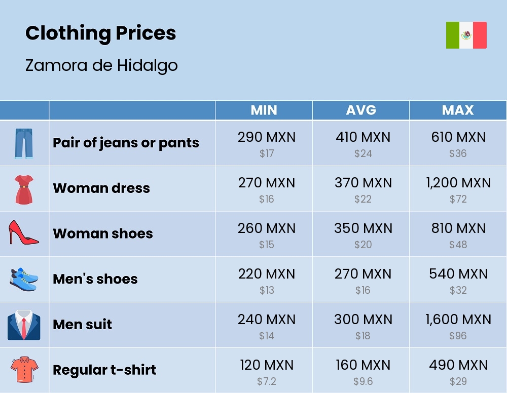 Chart showing the prices and cost of clothing and accessories in Zamora de Hidalgo