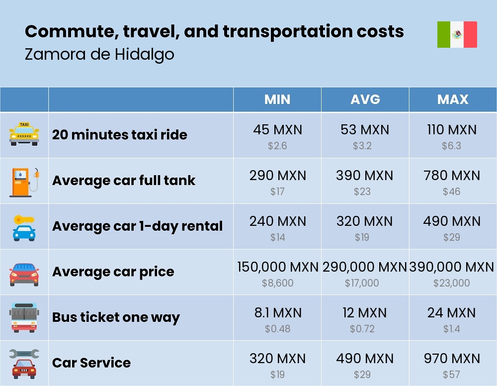 Chart showing the prices and cost of commute, travel, and transportation in Zamora de Hidalgo