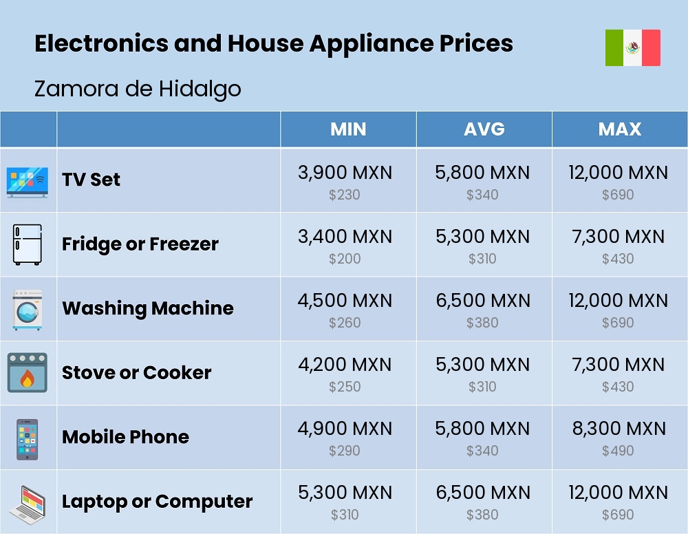 Chart showing the prices and cost of electronic devices and appliances in Zamora de Hidalgo