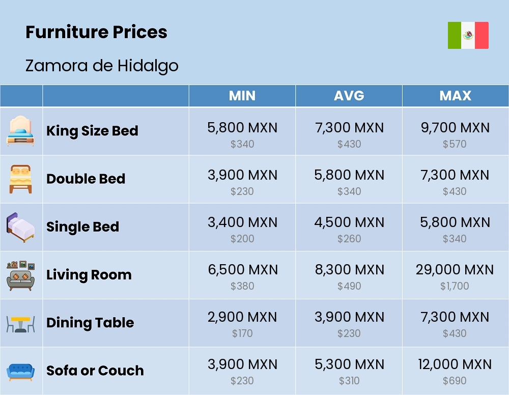 Chart showing the prices and cost of furniture in Zamora de Hidalgo