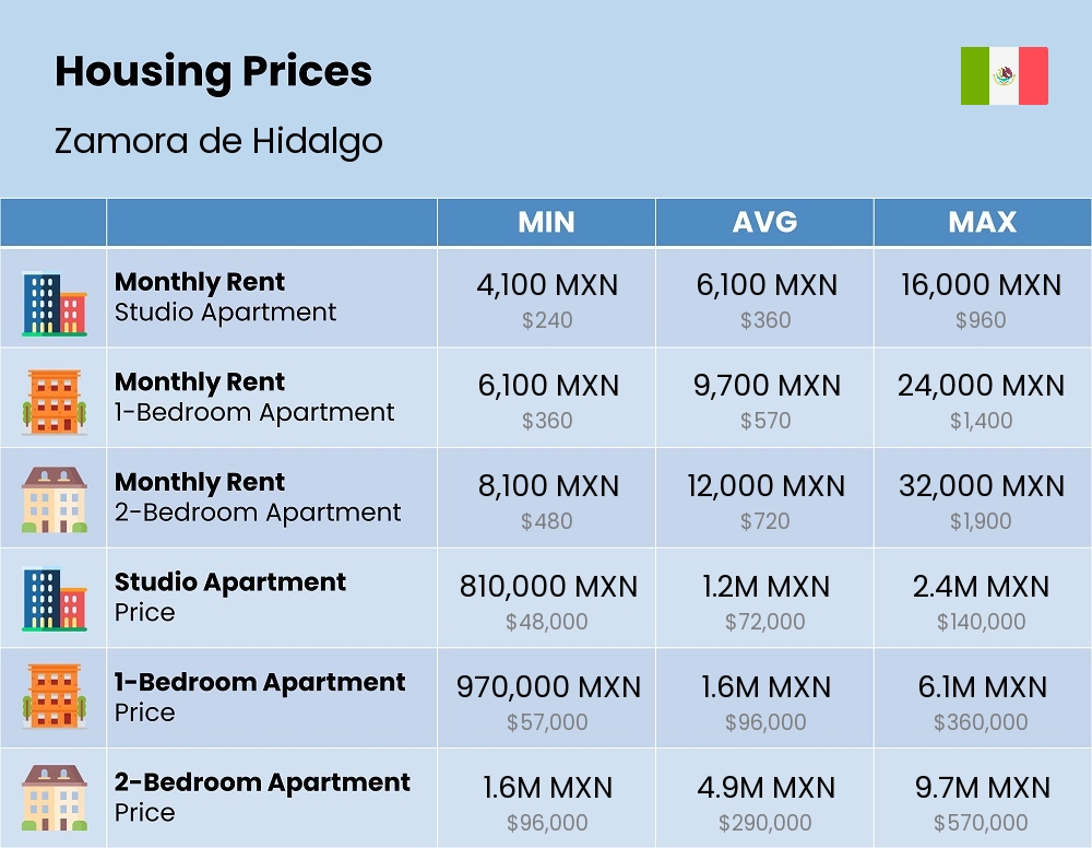 Chart showing the prices and cost of housing, accommodation, and rent in Zamora de Hidalgo