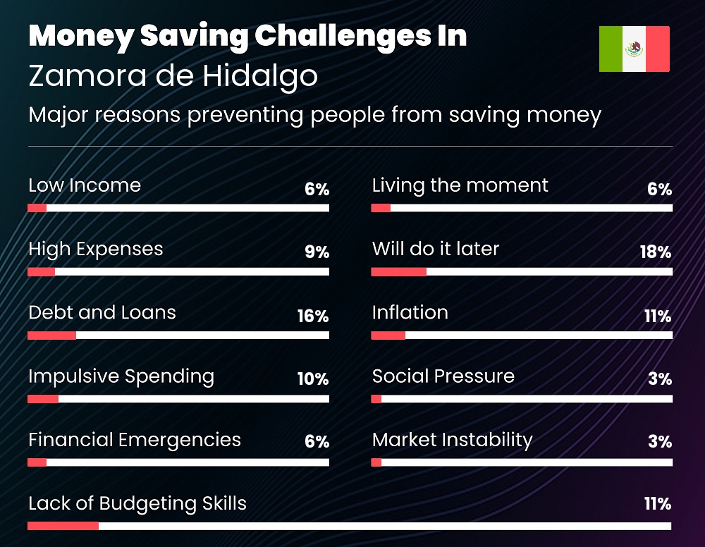 Reasons that make it difficult for individuals to save money in Zamora de Hidalgo