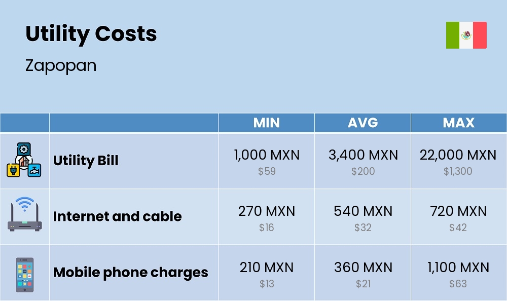 Chart showing the prices and cost of utility, energy, water, and gas for a couple in Zapopan