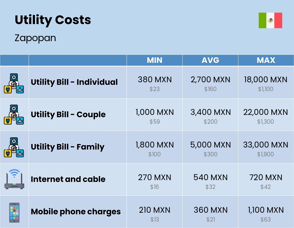 Chart showing the prices and cost of utility, energy, water, and gas for a family in Zapopan