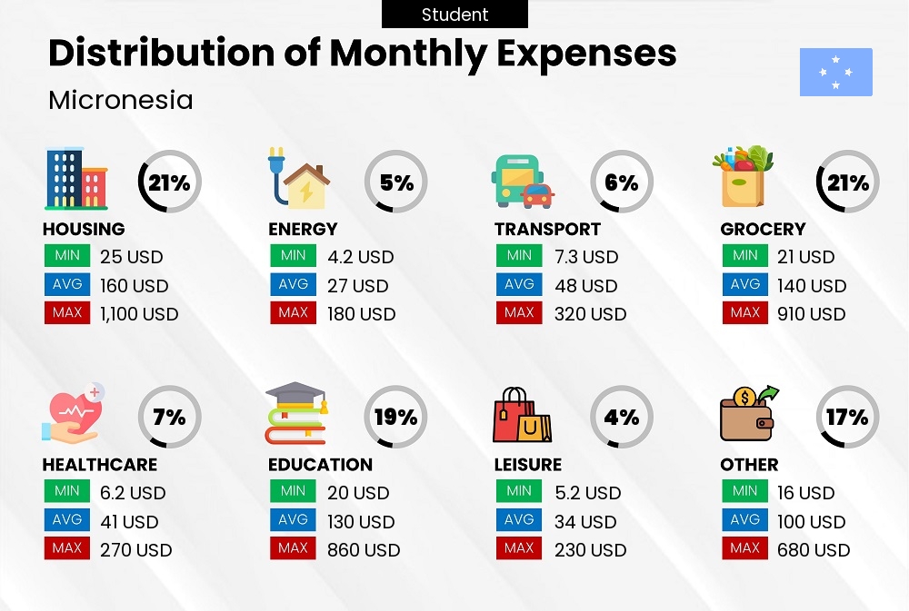 Distribution of monthly cost of living expenses of a student in Micronesia