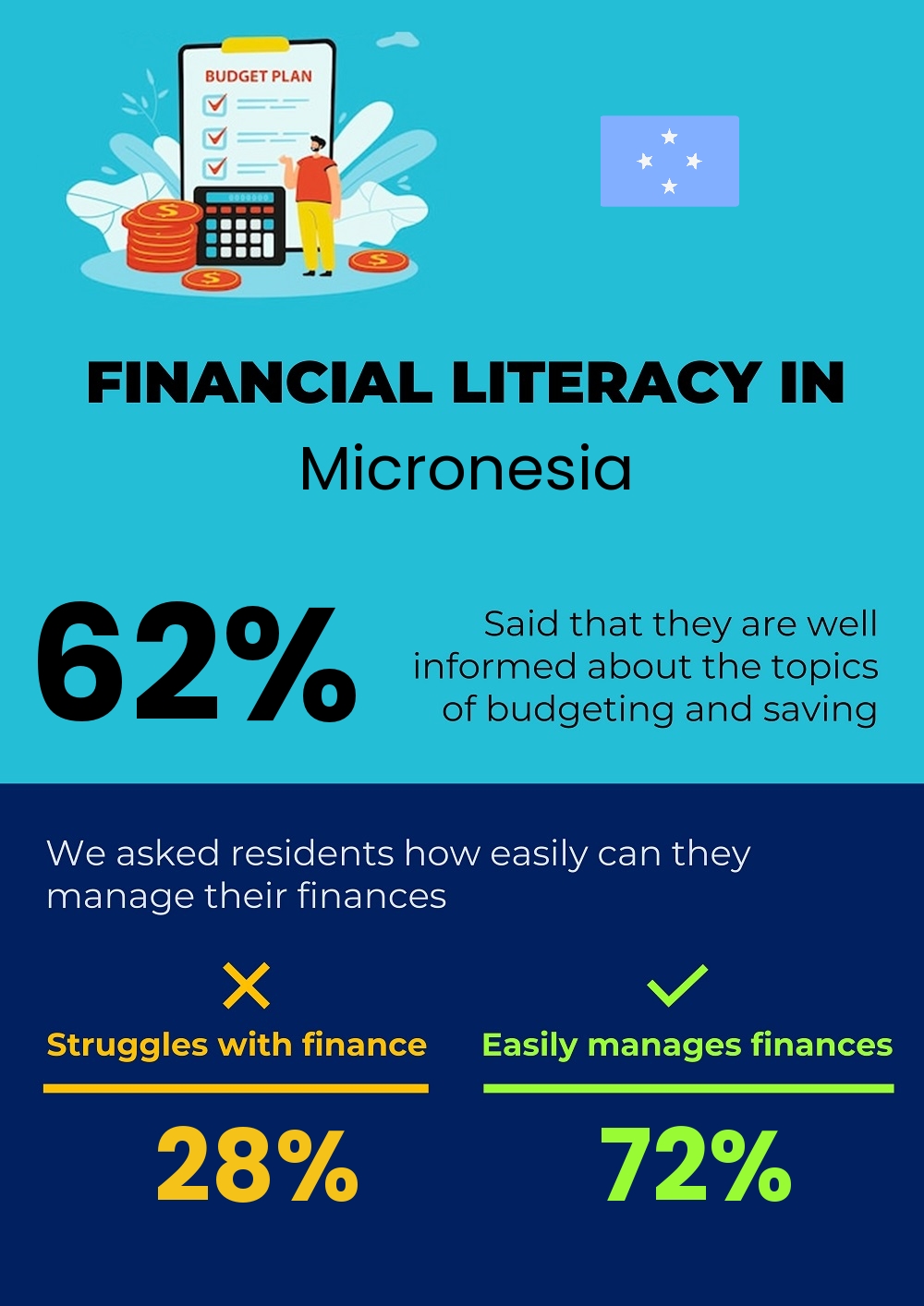 Financial literacy and difficulty in budgeting and financial planning for families in Micronesia