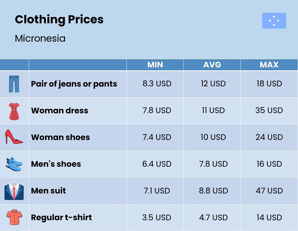 Chart showing the prices and cost of clothing and accessories in Micronesia