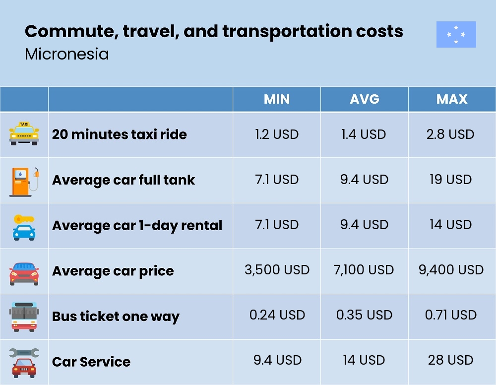 Chart showing the prices and cost of commute, travel, and transportation in Micronesia