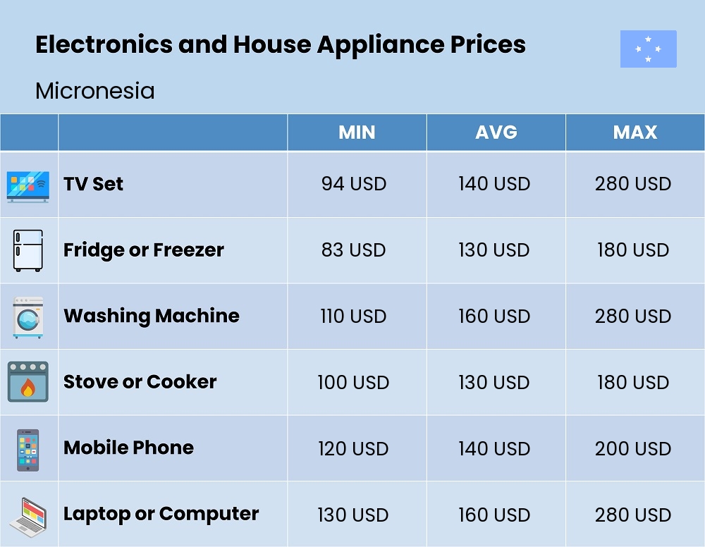 Chart showing the prices and cost of electronic devices and appliances in Micronesia