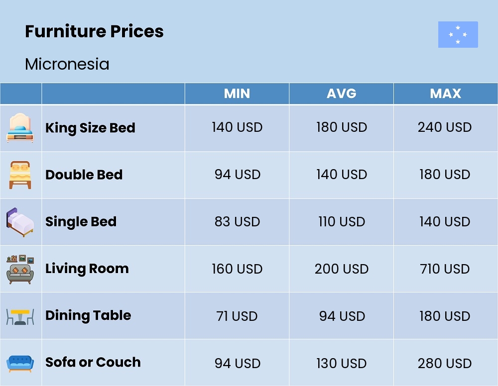 Chart showing the prices and cost of furniture in Micronesia