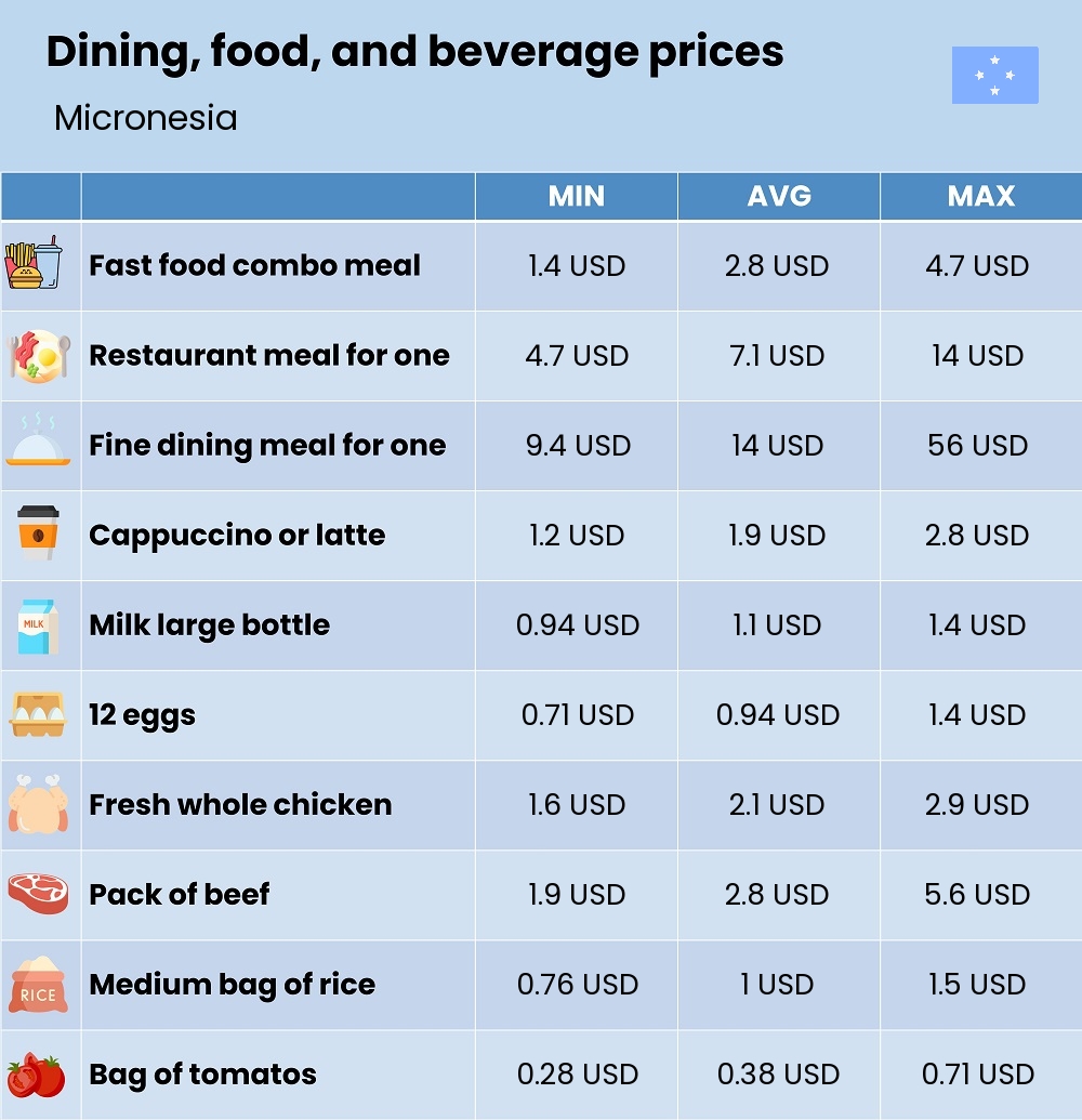 Chart showing the prices and cost of grocery, food, restaurant meals, market, and beverages in Micronesia