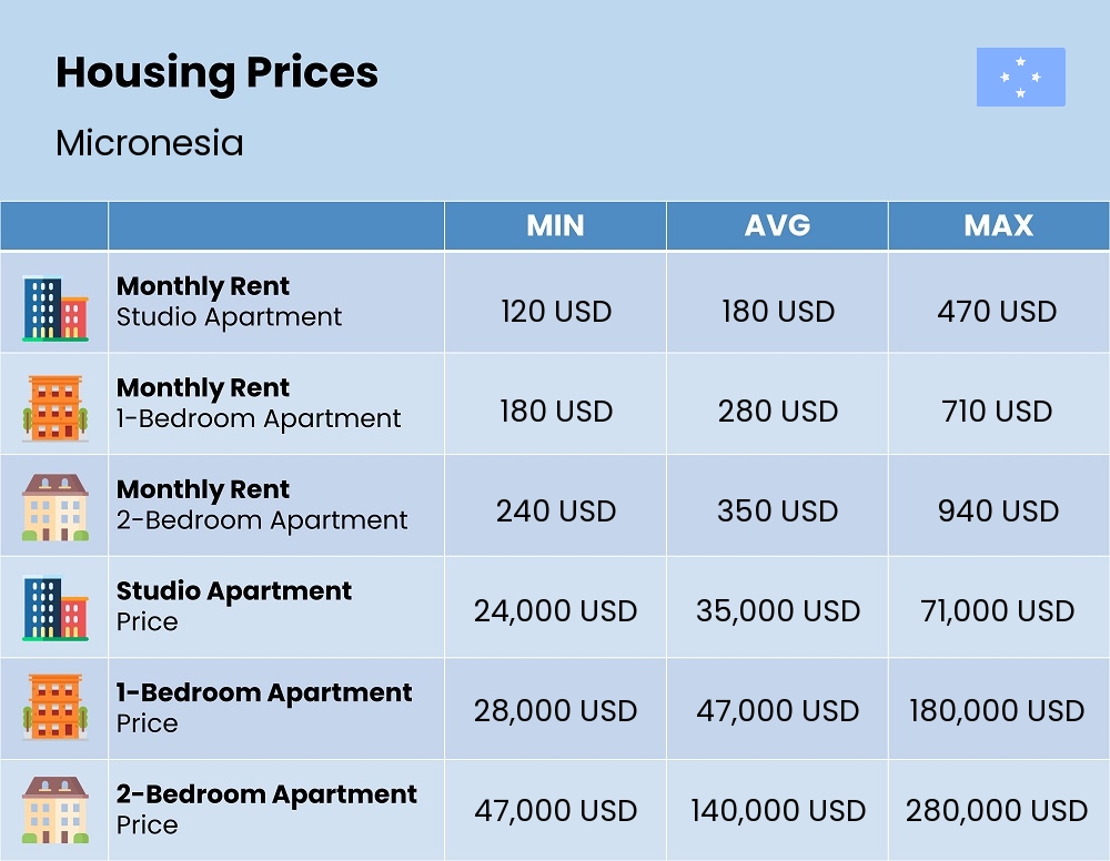 Chart showing the prices and cost of housing, accommodation, and rent in Micronesia