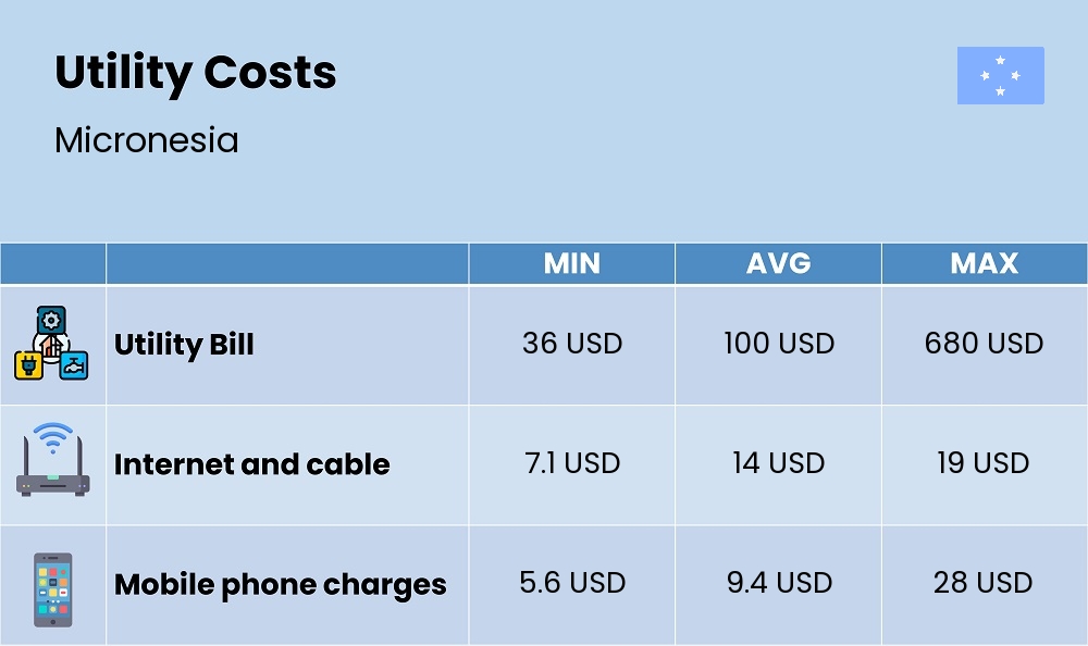 Chart showing the prices and cost of utility, energy, water, and gas for a family in Micronesia