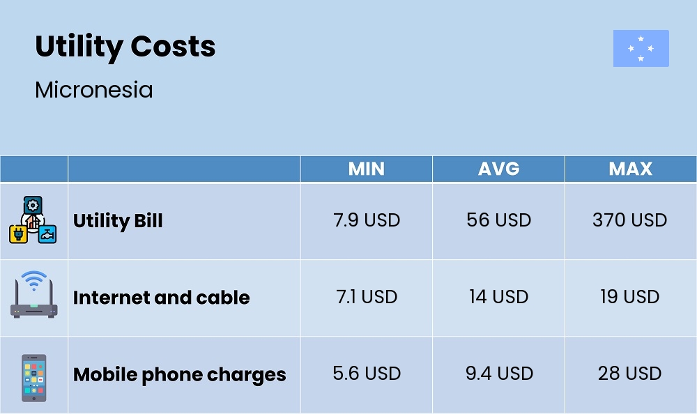 Chart showing the prices and cost of utility, energy, water, and gas for a single person in Micronesia