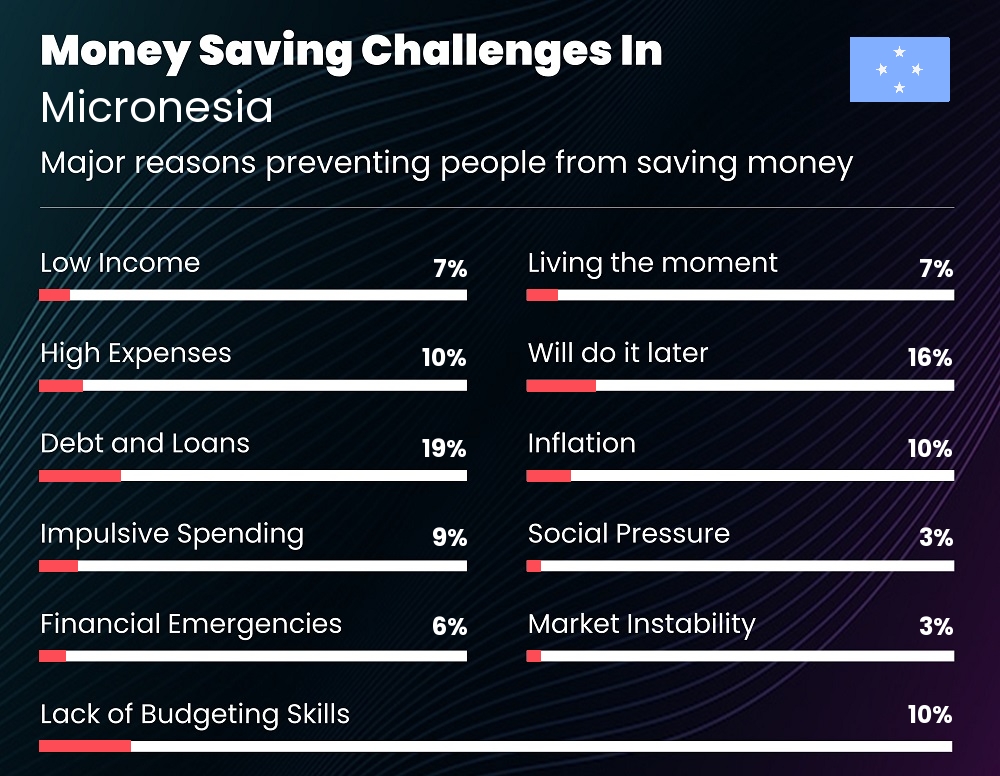 Reasons that make it difficult for families to save money in Micronesia