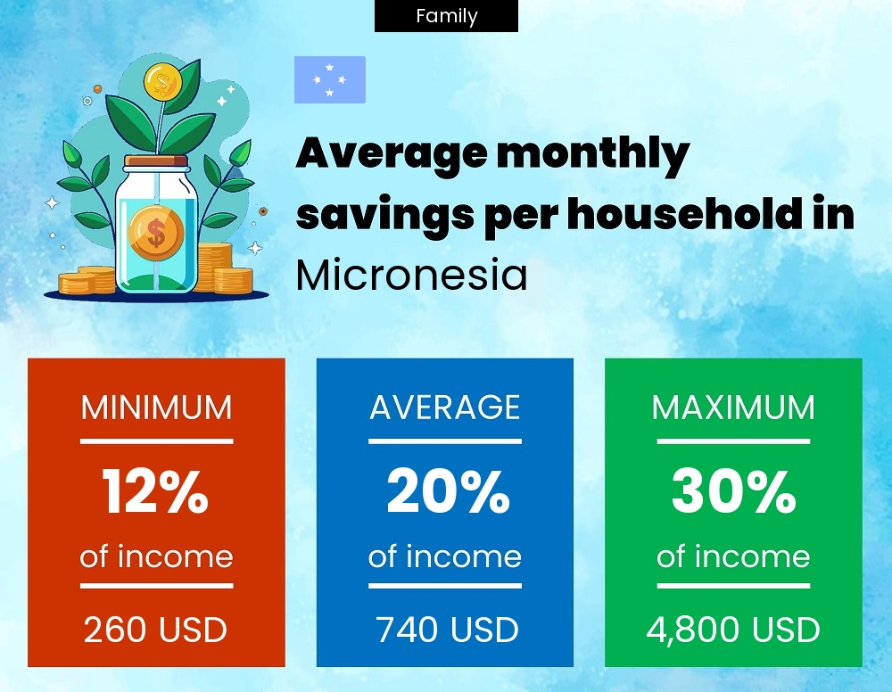 Family savings to income ratio in Micronesia