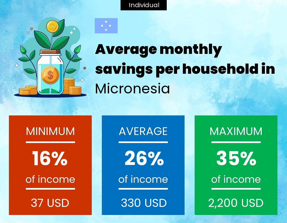 A single person savings to income ratio in Micronesia