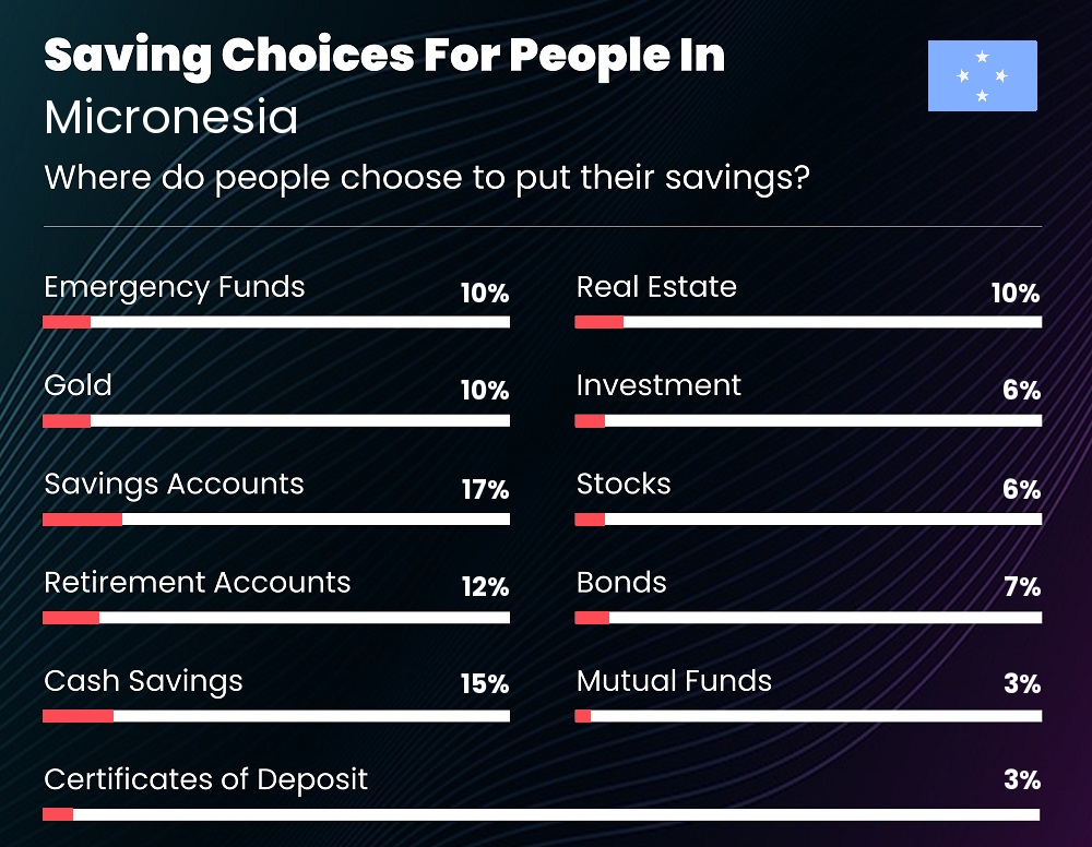 Where do families choose to put their savings in Micronesia