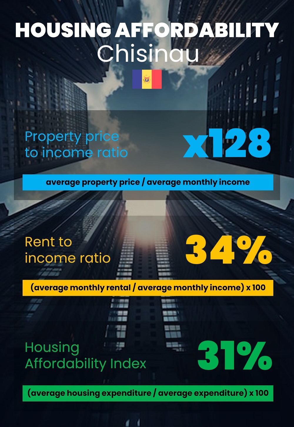 Housing and accommodation affordability, property price to income ratio, rent to income ratio, and housing affordability index chart in Chisinau