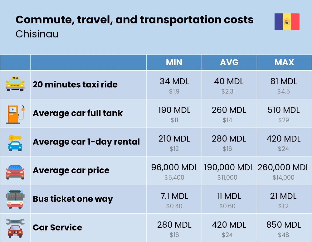 Chart showing the prices and cost of commute, travel, and transportation in Chisinau