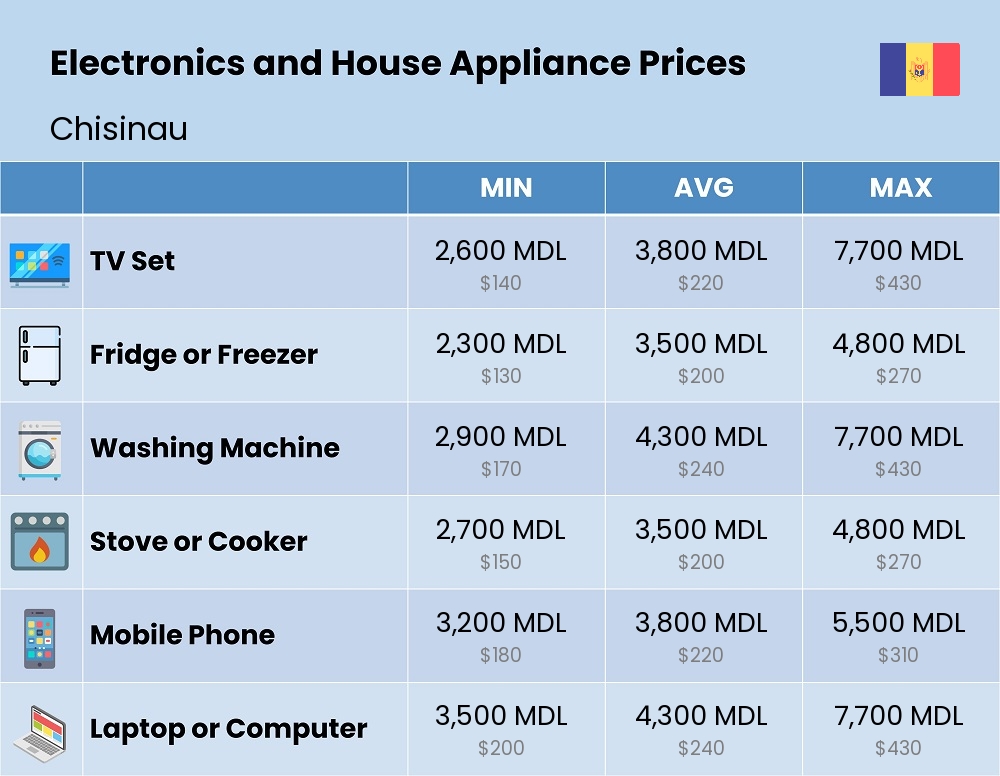 Chart showing the prices and cost of electronic devices and appliances in Chisinau