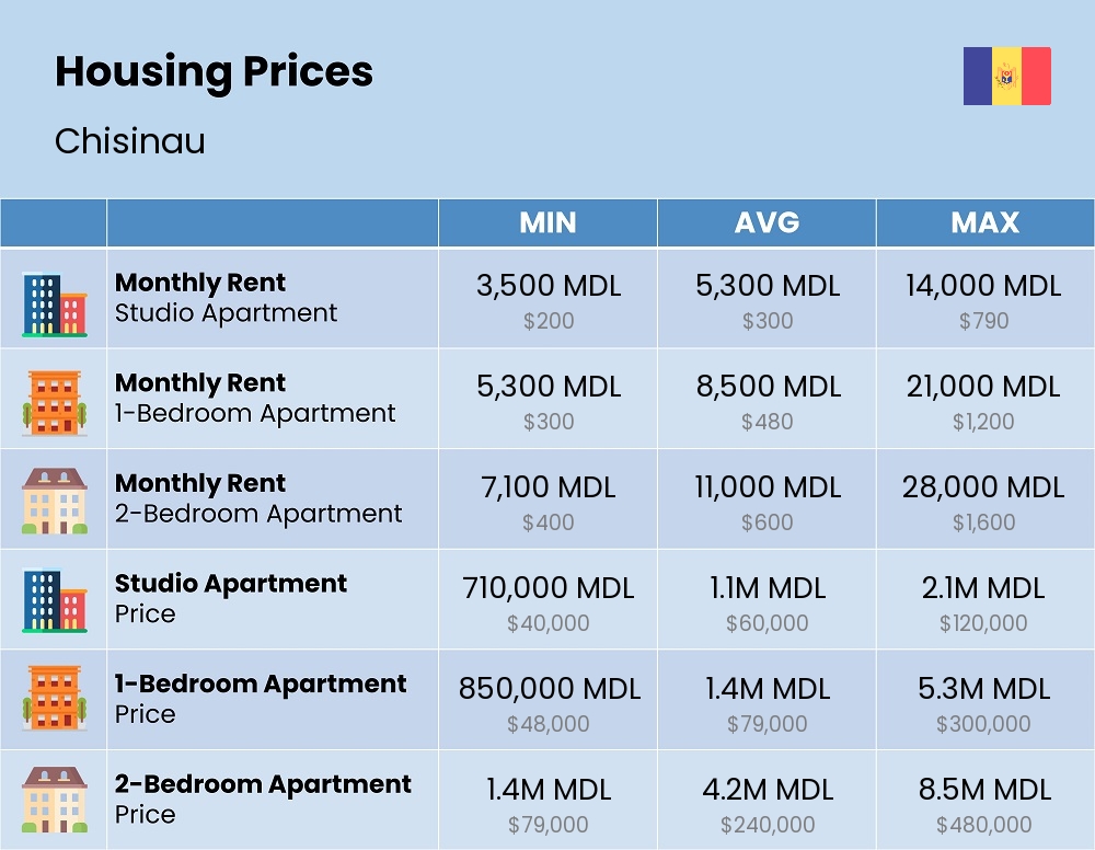 Chart showing the prices and cost of housing, accommodation, and rent in Chisinau