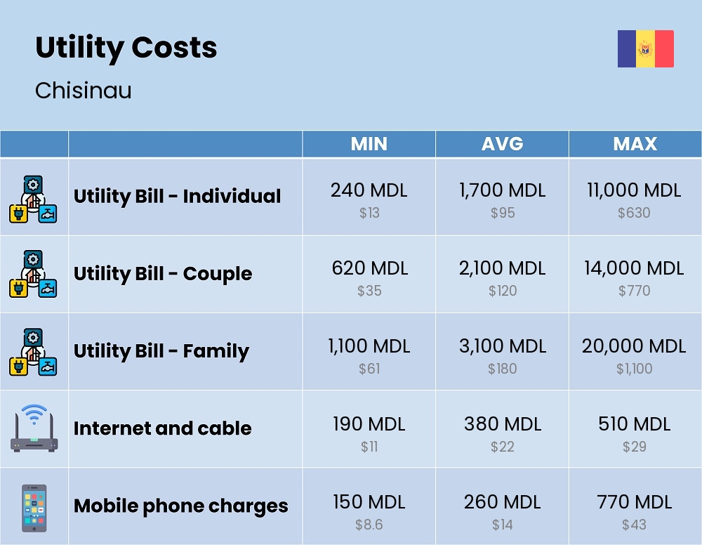 Chart showing the prices and cost of utility, energy, water, and gas for a family in Chisinau