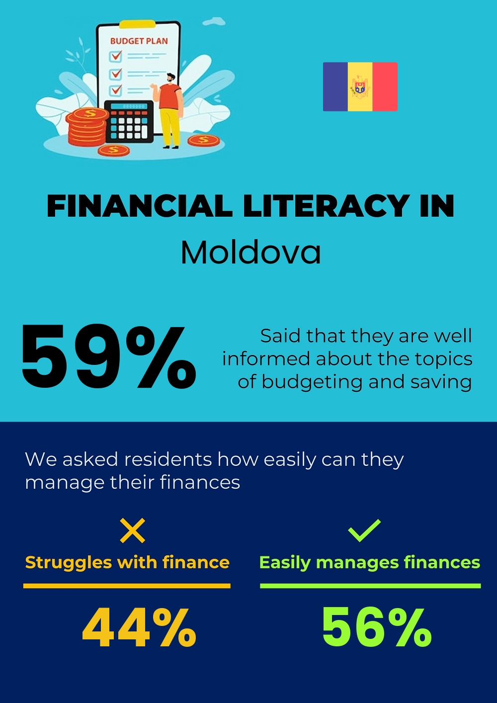 Financial literacy and difficulty in budgeting and financial planning for couples in Moldova