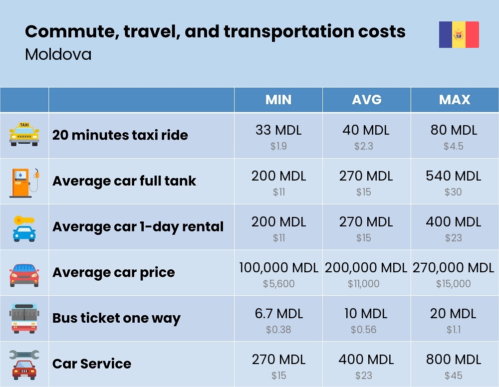 Chart showing the prices and cost of commute, travel, and transportation in Moldova